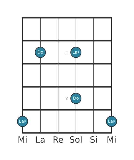 Diagrama de intervalo de guitarra para Sexta aumentada en la posición 1