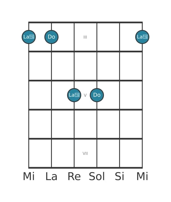 Diagrama de intervalo de guitarra para Sexta disminuida en la posición 2