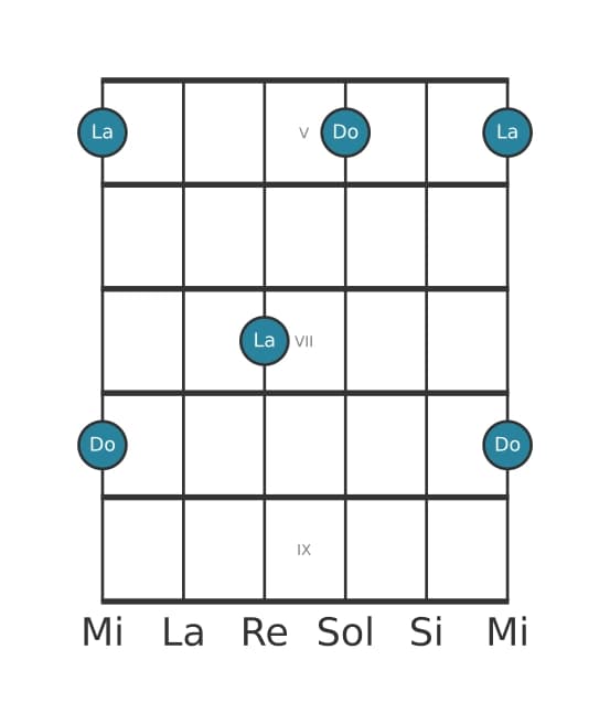 Diagrama de intervalo de guitarra para Sexta mayor en la posición 4