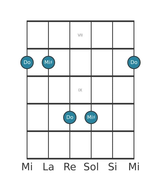 Diagrama de intervalo de guitarra para Tercera aumentada en la posición 6