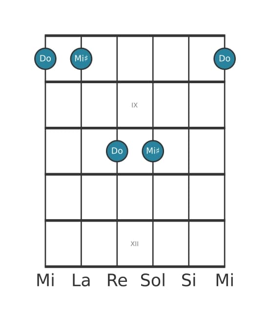 Diagrama de intervalo de guitarra para Tercera aumentada en la posición 7