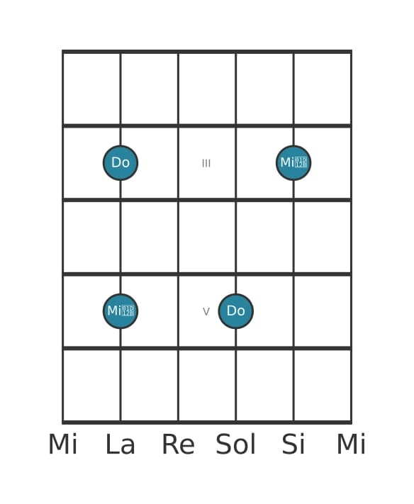 Diagrama de intervalo de guitarra para Tercera disminuida en la posición 1
