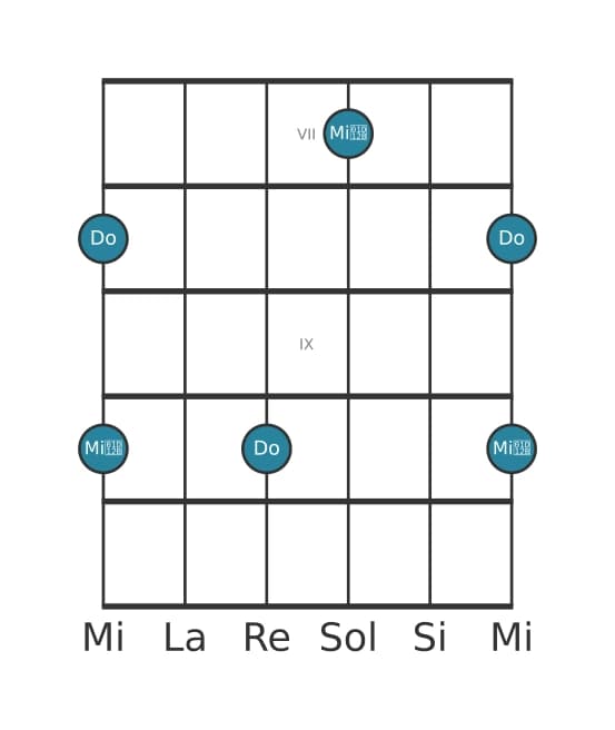 Diagrama de intervalo de guitarra para Tercera disminuida en la posición 6
