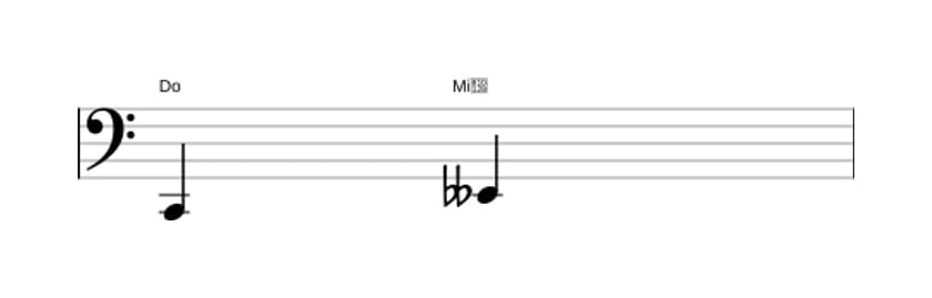 Partitura del intervalo Tercera disminuida en tres octavas (2)