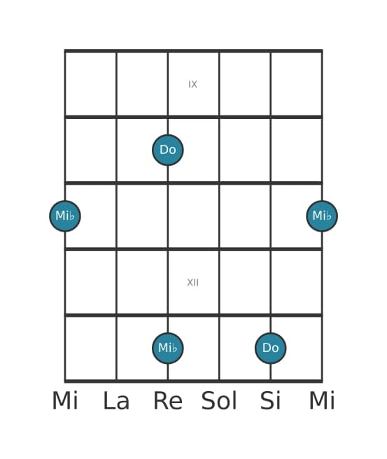 Diagrama de intervalo de guitarra para Tercera menor en la posición 8