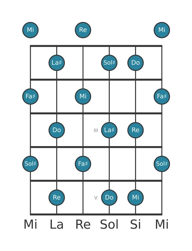 Escala de guitarra para Do Tono entero en posición 0