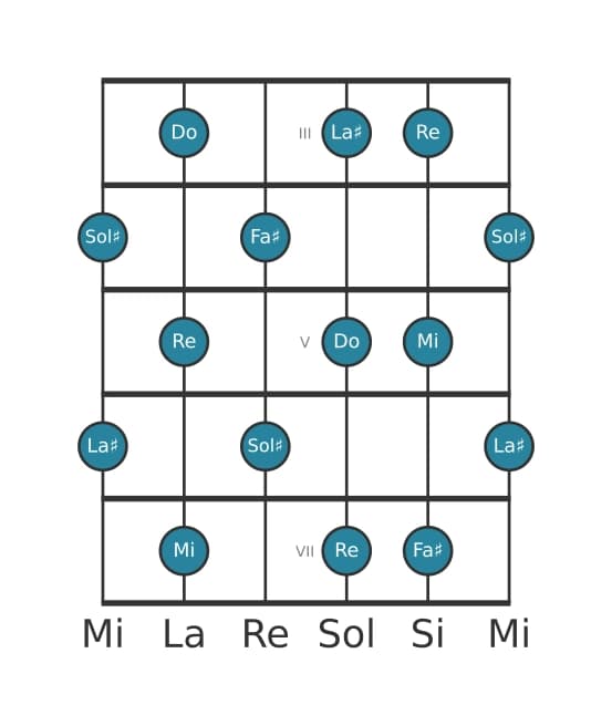 Escala de guitarra para Do Tono entero en posición 2