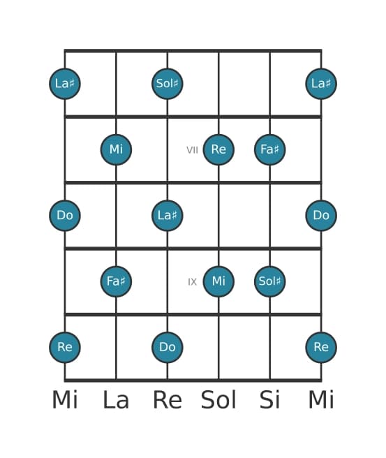 Escala de guitarra para Do Tono entero en posición 5