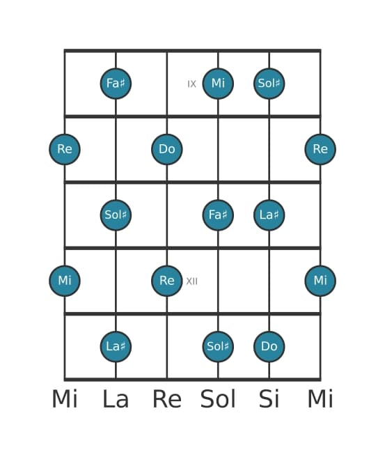 Escala de guitarra para Do Tono entero en posición 8