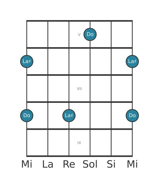 Diagrama de intervalo de guitarra para Treceava aumentada en la posición 4