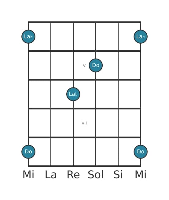 Diagrama de intervalo de guitarra para Treceava menor en la posición 3