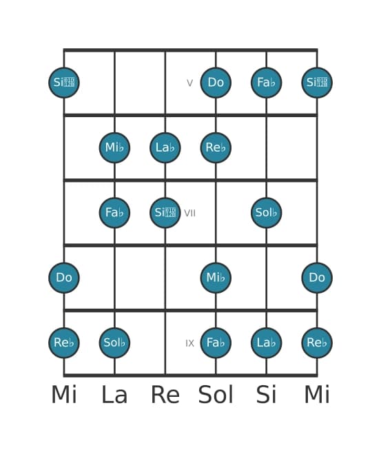 Escala de guitarra para Do Ultra locria en posición 4