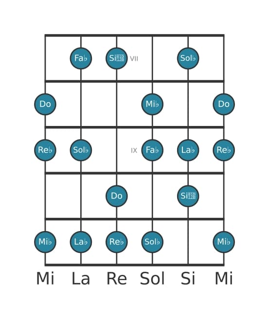 Escala de guitarra para Do Ultra locria en posición 6