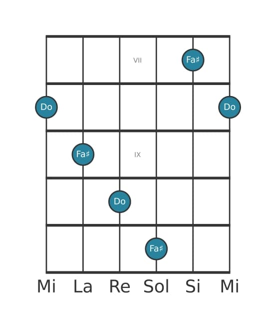 Diagrama de intervalo de guitarra para Undecima aumentada en la posición 6
