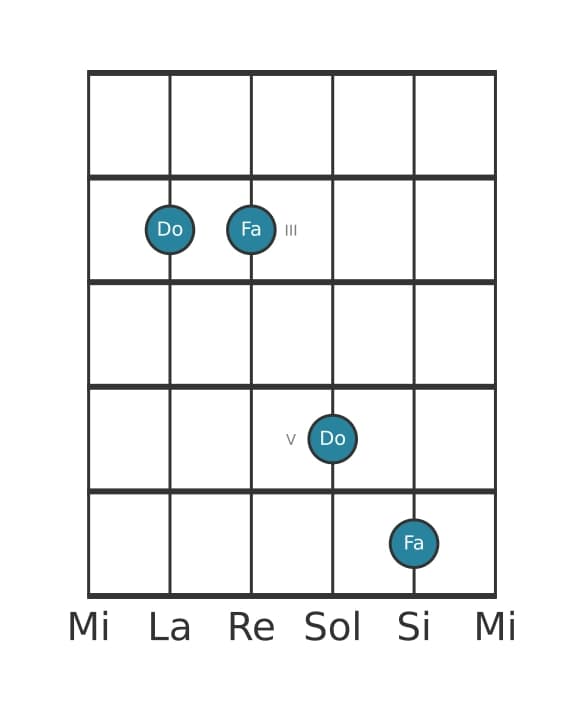 Diagrama de intervalo de guitarra para Undecima justa en la posición 1