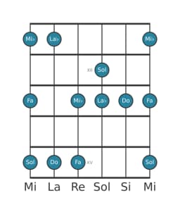 Escala de guitarra para Do vietnam 1 en posición 10