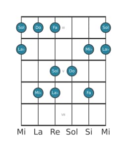 Escala de guitarra para Do vietnam 1 en posición 2
