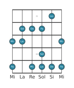 Escala de guitarra para Do vietnam 1 en posición 8