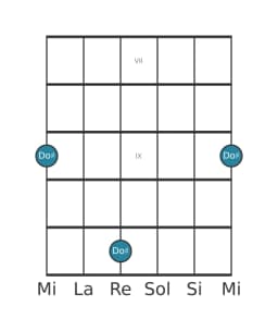 Diagrama de nota de guitarra para Do sostenido en la posición 6