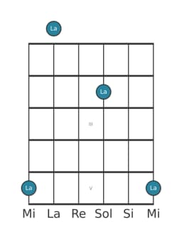 Diagrama de nota de guitarra para La en la posición 0