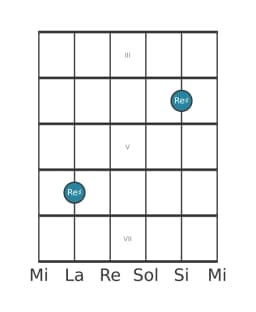 Diagrama de nota de guitarra para Re sostenido en la posición 2