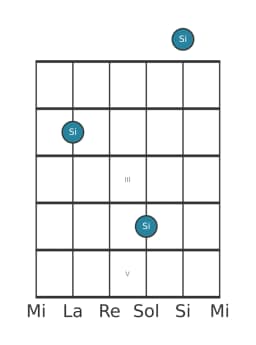 Diagrama de nota de guitarra para Si en la posición 0