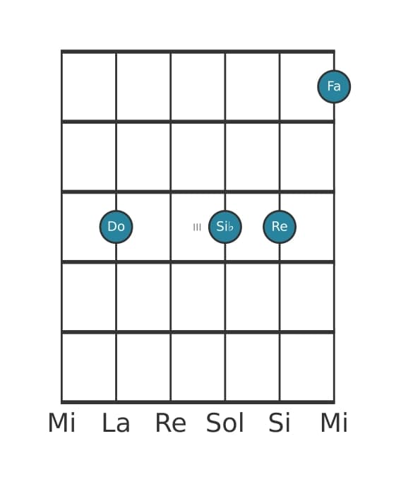 Voix de guitare #1 de l'accord Do Onzième