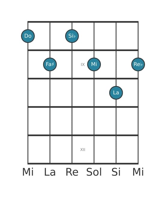 Voix de guitare #0 de l'accord Do Treize bemol neuvième onzième augmenté