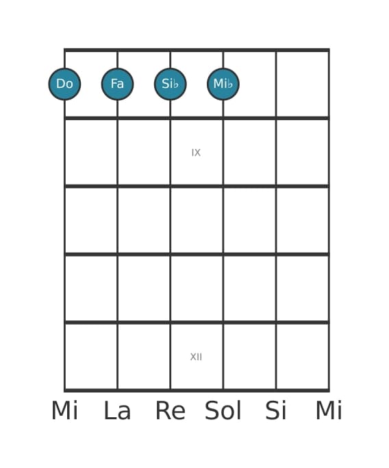 Voix de guitare #1 de l'accord Do Quatrième
