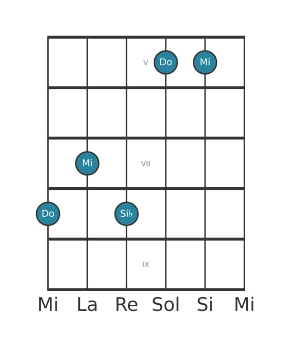 Voix de guitare #0 de l'accord Do Septième