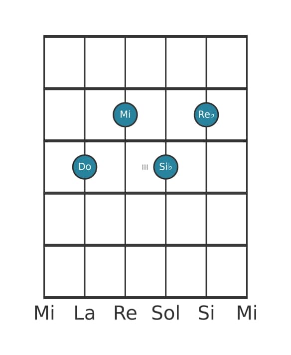 Voix de guitare #2 de l'accord Do Septième bémol neuf