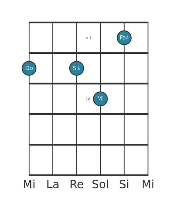 Voix de guitare #0 de l'accord Do Septième dominante avec onzième augmentée