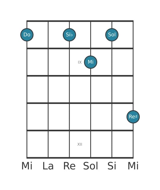 Voix de guitare #2 de l'accord Do Septième dominante augmentée neuvième