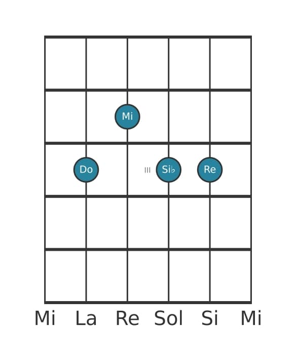 Voix de guitare #2 de l'accord Do Neuvième