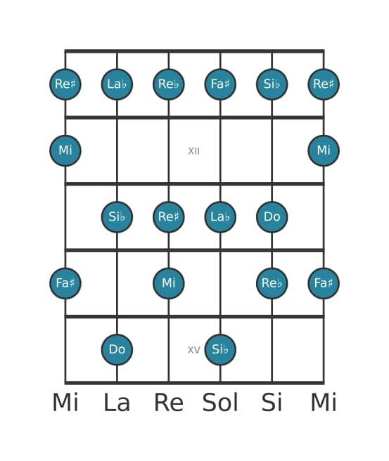 Gamme de guitare pour Do Altérée en position 10