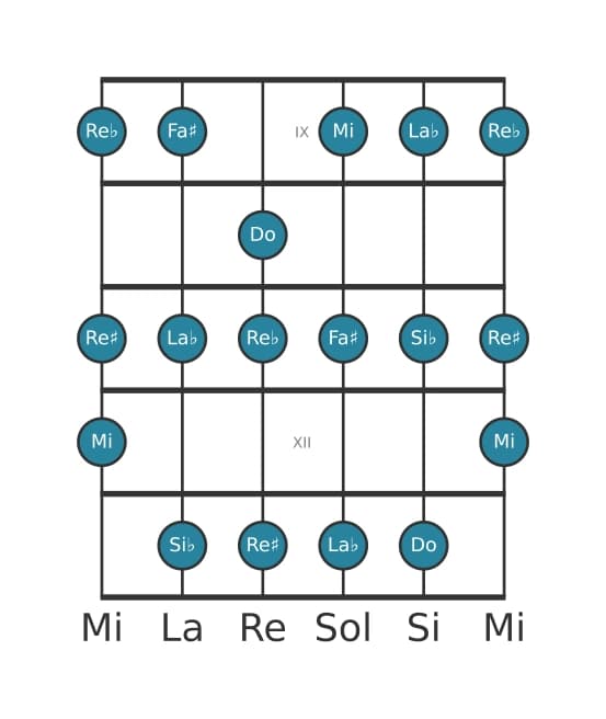 Gamme de guitare pour Do Altérée en position 8