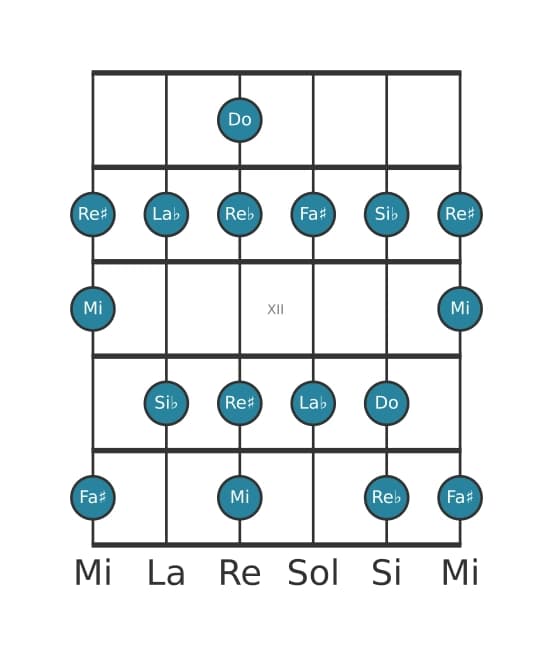 Gamme de guitare pour Do Altérée en position 9