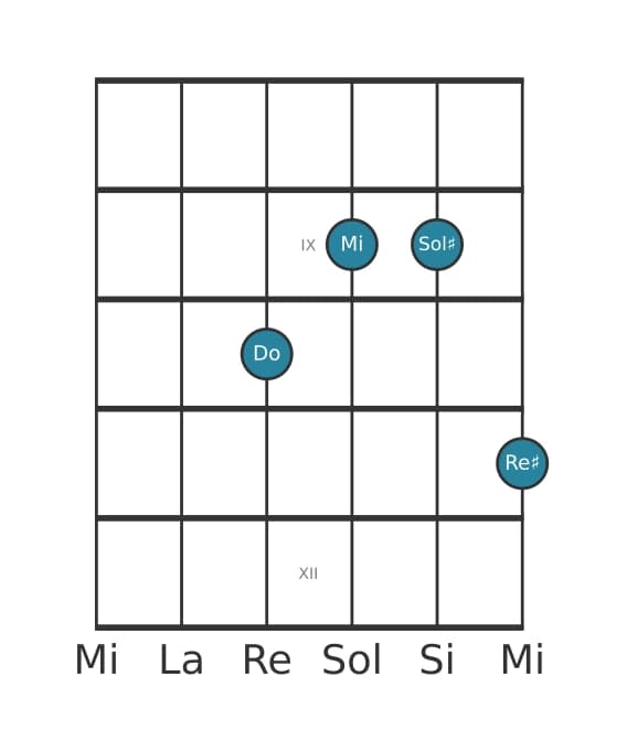 Voix de guitare #3 de l'accord Do Accord augmenté avec neuvième dièse ajoutée