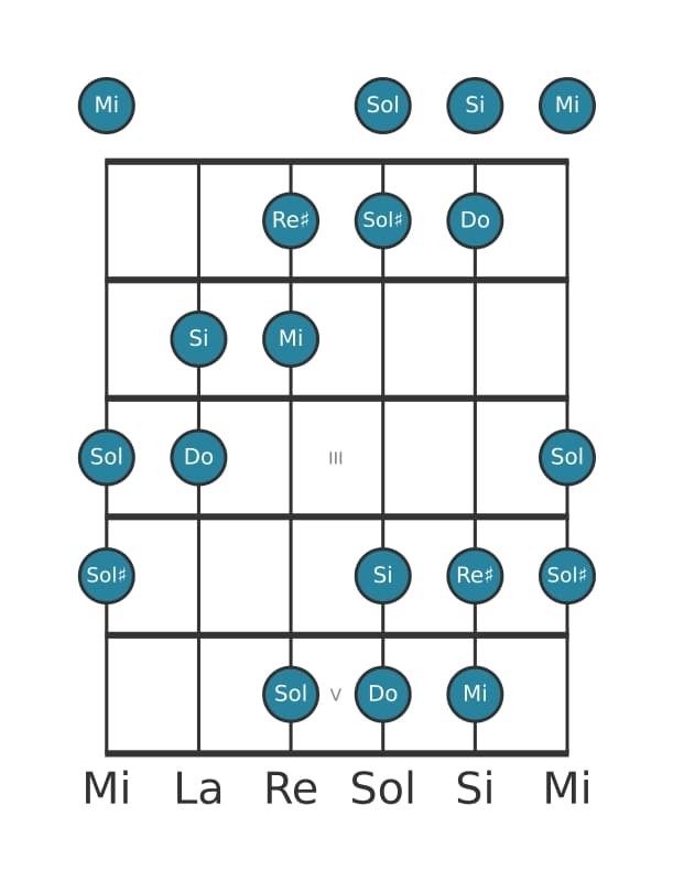 Gamme de guitare pour Do Augmentée en position 0