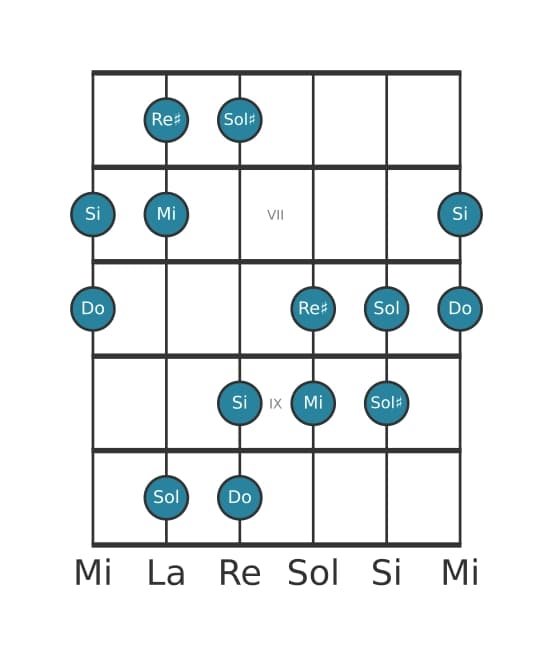 Gamme de guitare pour Do Augmentée en position 5