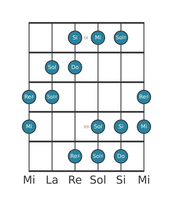 Gamme de guitare pour Do Augmentée en position 8