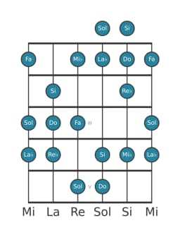 Gamme de guitare pour Do Balinais en position 0