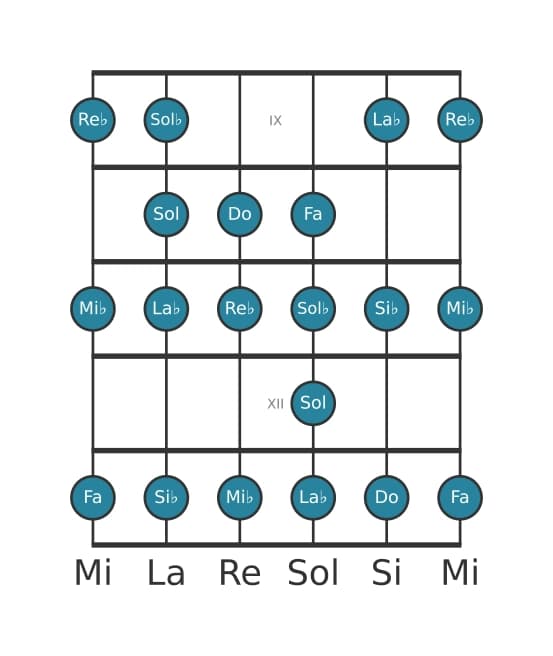 Gamme de guitare pour Do Bebop locrien en position 8
