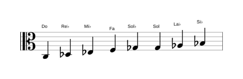 Partitions de la gamme Do Bebop locrien en trois octaves (3)
