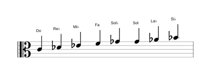 Partitions de la gamme Do Bebop locrien en trois octaves (4)