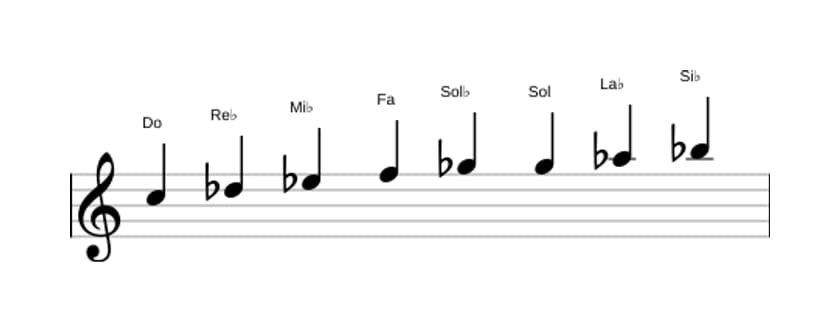 Partitions de la gamme Do Bebop locrien en trois octaves (5)