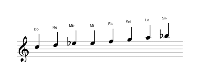 Partitions de la gamme Do Bebop mineure en trois octaves (5)