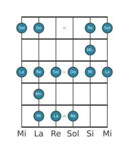 Gamme de guitare pour Do Blues majeure en position 2