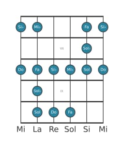 Gamme de guitare pour Do Blues mineure en position 5