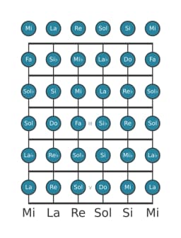 Gamme de guitare pour Do Chromatique en position 0